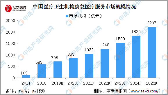 康復醫療服務規模