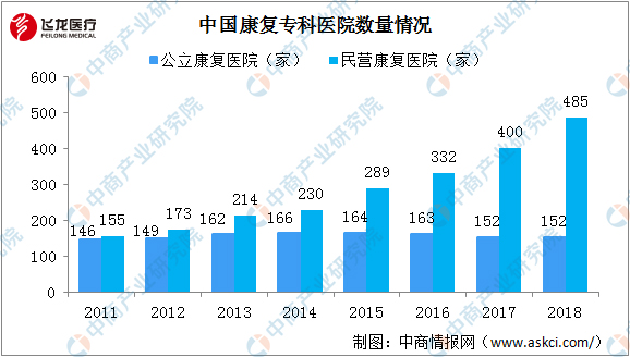 康復專科醫院數量